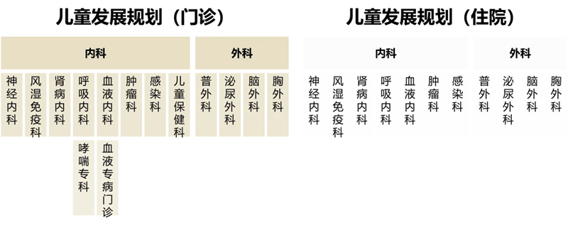 医疗工艺
