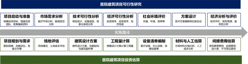 医疗工艺设计